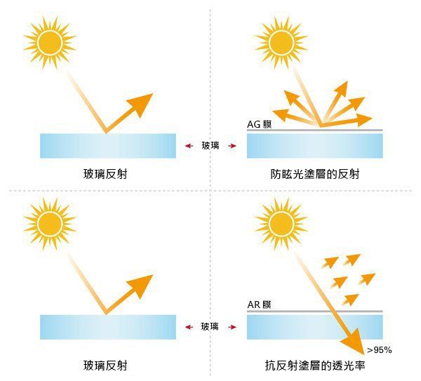 AR AG 光反射原理