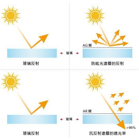 Difference between (AG Glass)Anti-Glare glass and (AR Glass )Anti Reflective gla