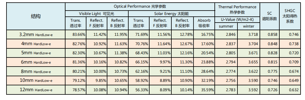 金晶hard coating 在线LOW-E 参数英文
